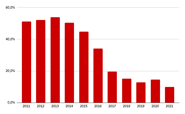 diagram over burægproduktion i Danmark 2011-2021